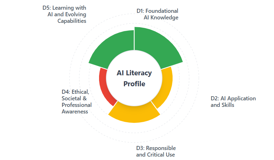 A Guided Pathway for Responsible Artificial Intelligence (AI) Learning ...